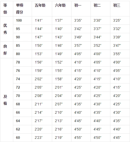 初三女生800米跑及格成绩是多少?