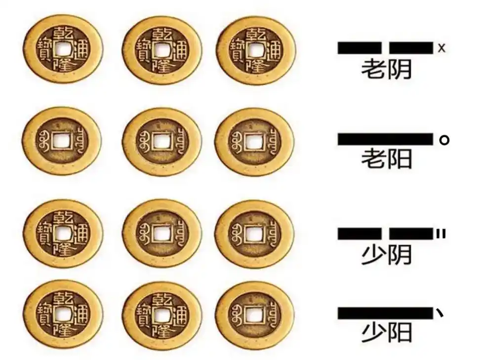 六爻起卦法  铜钱(硬币)摇卦  六爻预测的起卦方法,最主要 - 抖音