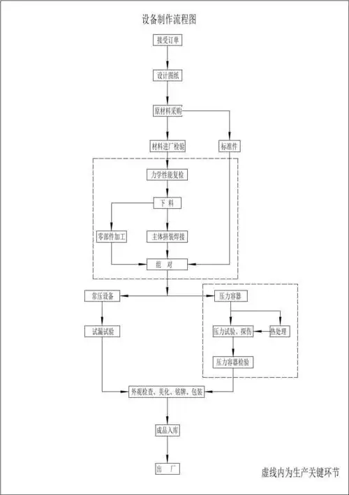 设备制作流程图