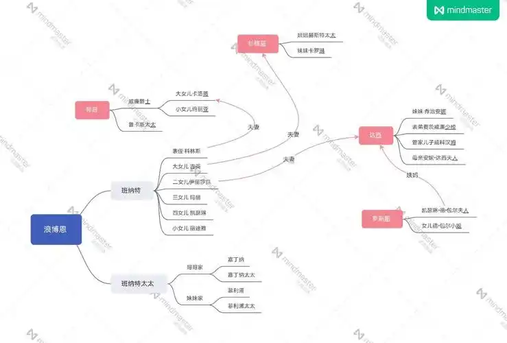 傲慢与偏见思维导图