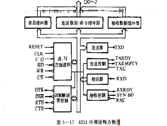 8251芯片中文资料汇总8251引脚图及功能工作原理及应用电路全文