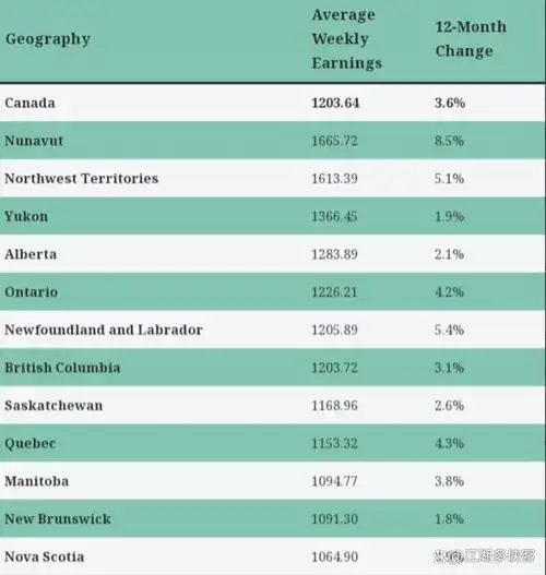 4000万人口的加拿大普通人一个月的薪水到底有多少钱