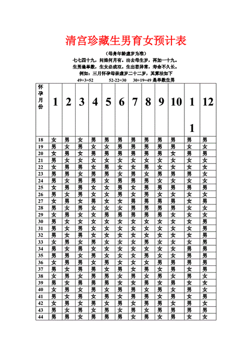 清宫生男生女预测表(清宫生男生女预测表图片)