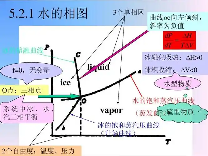 水的相图 冰的熔融曲线 f=0,无变量 o点:三相点 系统中冰,水, 汽三相