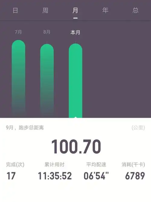 keep跑步9月的100公里也很好地完成了