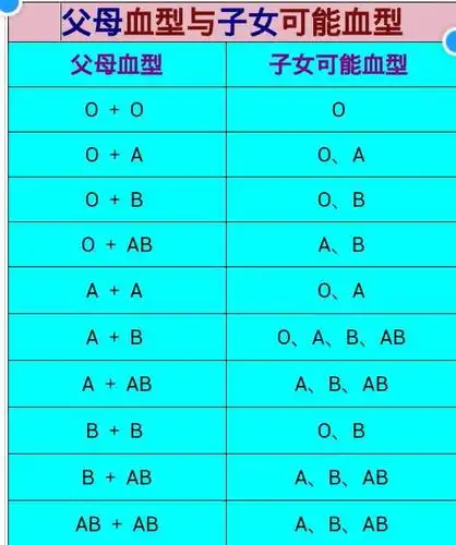 我o型血,老公 b型,孩子出生后应该是什么血型呢