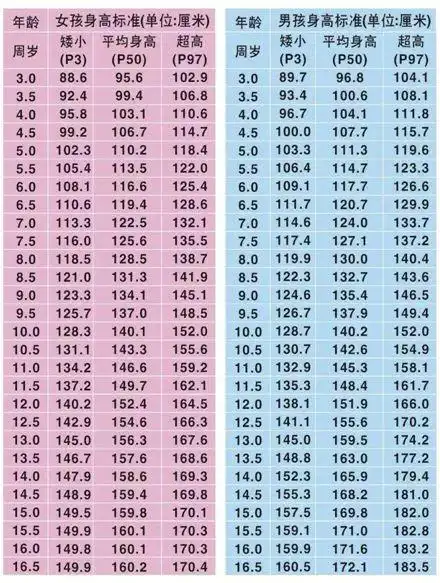 男女身高对照表 7月14日(周日)上午 8:30----12:00 由人民日报《健康