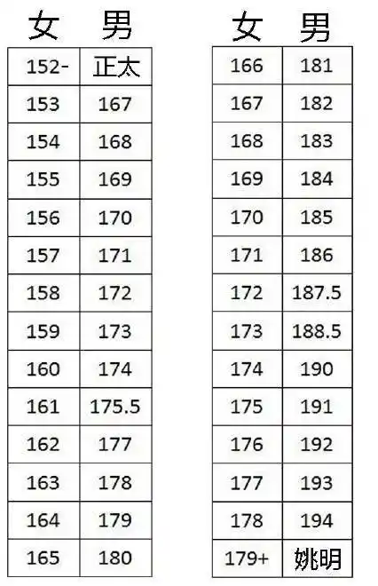 现在最流行情侣最萌身高差看对照表匹配一下另一半吧