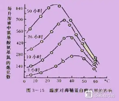 影响酶促反应速度的因素