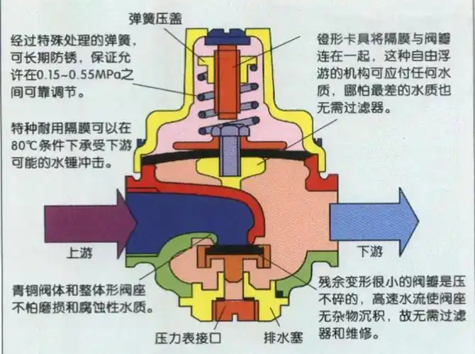 减压阀工作原理上海维嘉来为你解答