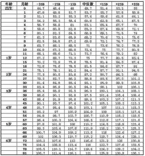 婴儿身高体重对照表(1-3月)