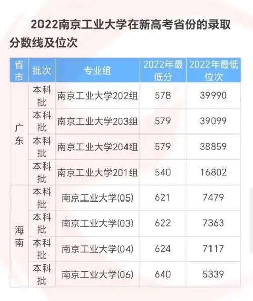 南京工业大学2022年录取分数线及排名,南京工业大学2022 - 抖音