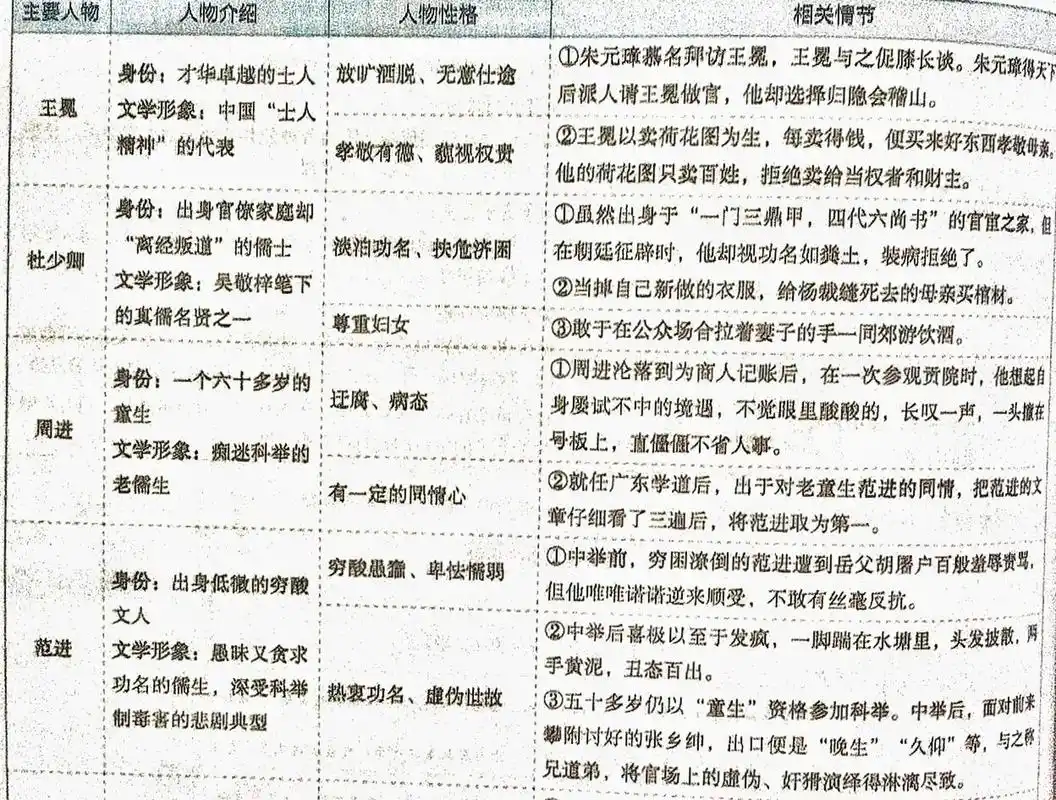 78语文九下名著《儒林外史》人物形象78 9496