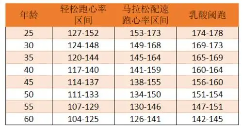 不同年龄段跑者有氧跑与混氧跑所对应的心率范围广义的混氧跑是一个