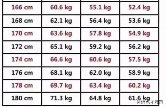 身高165女生标准体重这张标准体重表告诉你