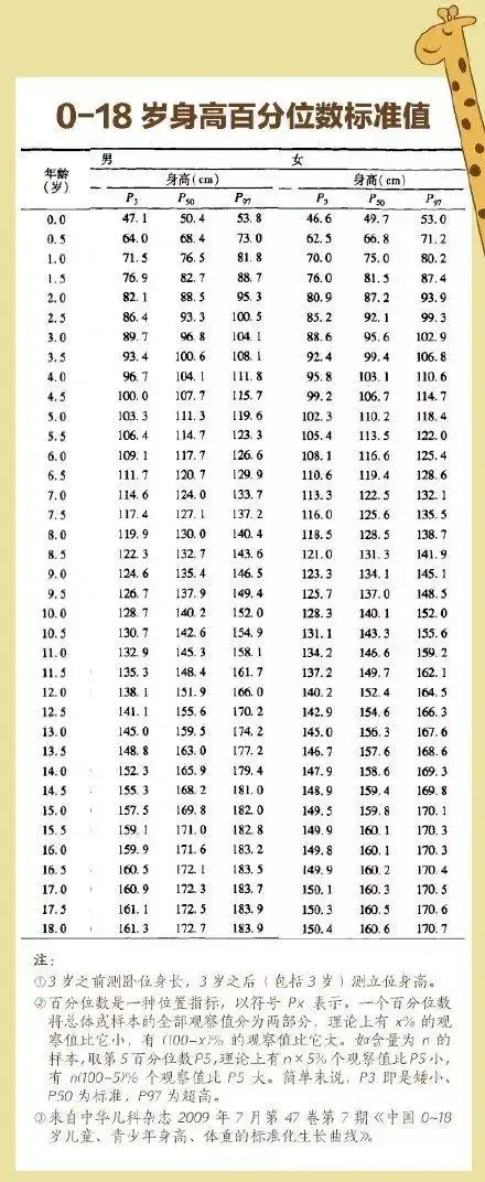 118岁男女孩身高标准表看看你家孩子达标了吗
