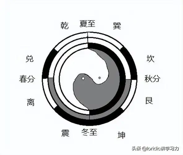 符合:太极生两仪,两仪生四象,四象生八卦的卦辞,我们来看看图解:图1