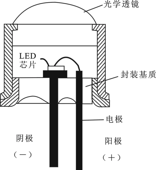 > 发光二极管封装用有机硅材料工作电流非常小,能耗非常低,结构简单