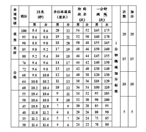 一分钟跳绳为高优指标,学生成绩超过单项评分100分后,以超过的次仕