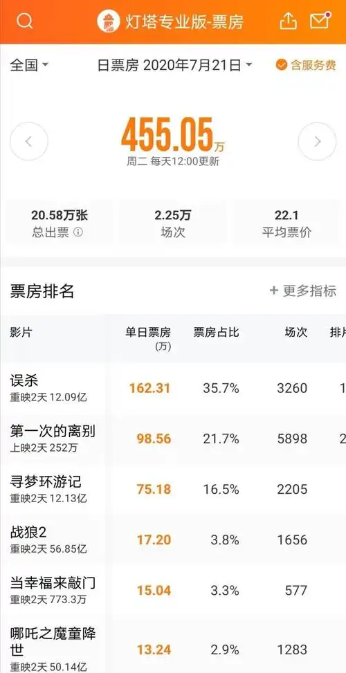 马东锡出演中国导演执导漫威新片;全国1/6影院复工;刘德华《拆弹专家2