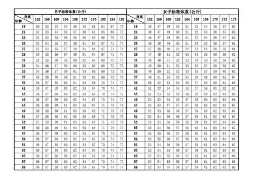 男女成人身高体重对照表