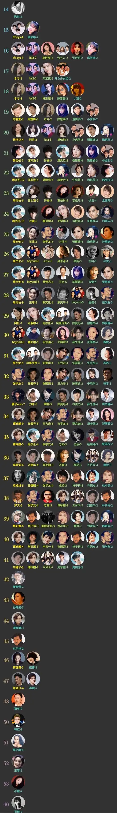 华语乐坛数据分析④:14-60岁最强的歌手是谁?