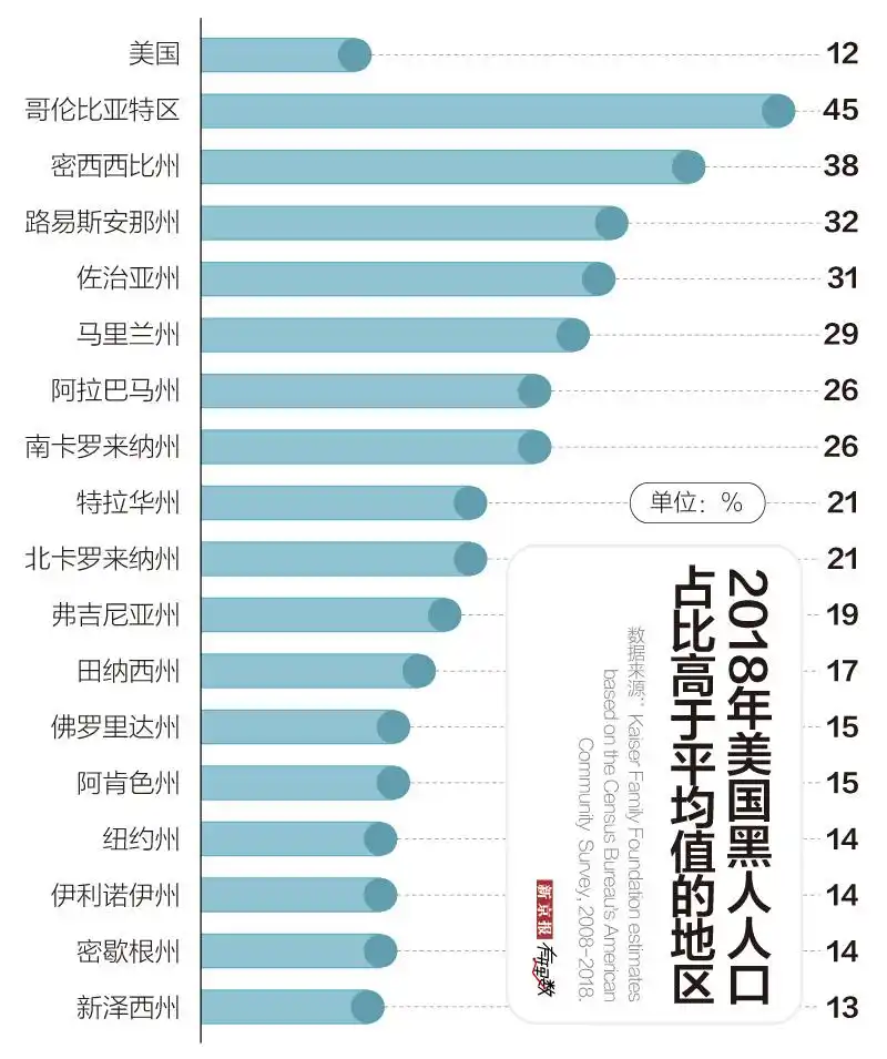 其中比例最高的是首都哥伦比亚特区(华盛顿),人口的45%都是黑人,市区