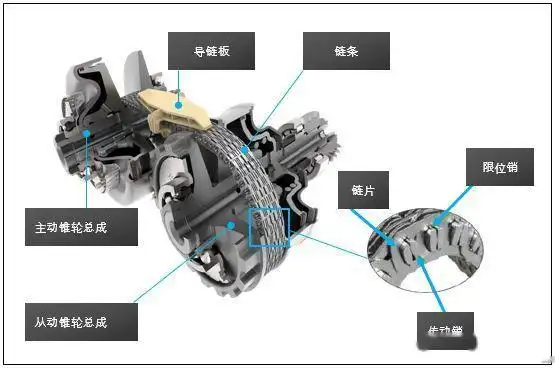 cvt无级变速箱深度剖析