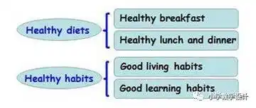 思维导图在小学英语单元复习课中的应用