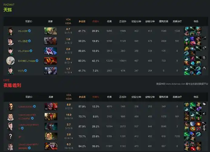 dota英雄出装?所有英雄怎么出装?还有出装次序?
