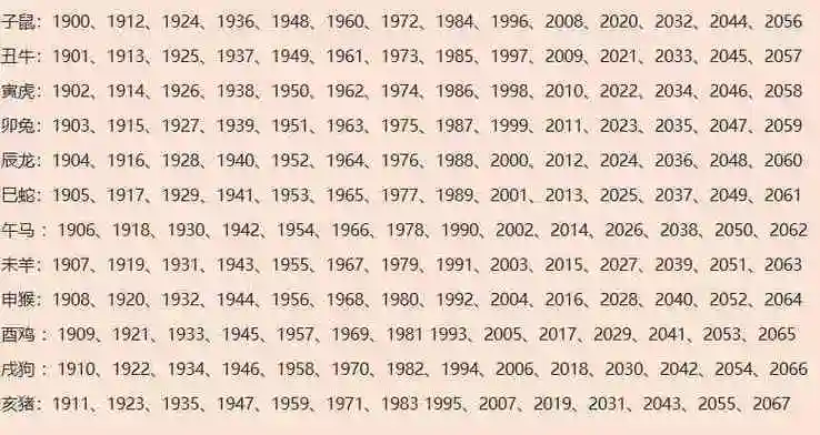 属狗人年龄查询表
