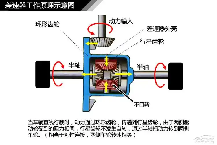 汽车差速器工作原理解析(动态图) - 木子屋