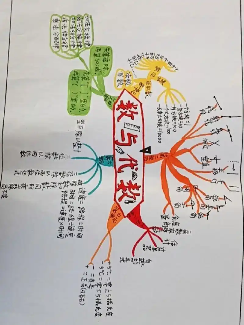 四年级上册数学数与代数思维导图
