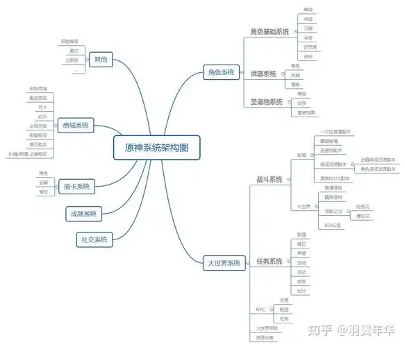 游戏系统主框架在核心的系统之中,有数个自洽的循环:角色系统 → 大