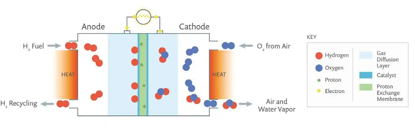 pem 燃料电池的工作原理