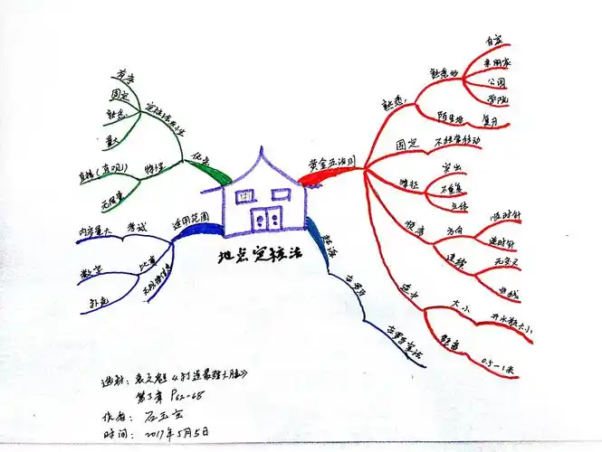 思维导图宫殿记忆法之地点定桩法