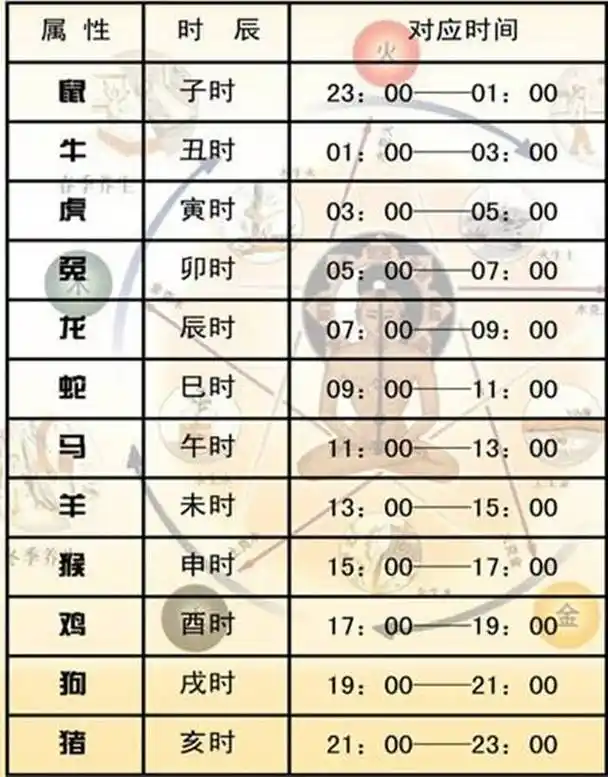 寅时:3:00~5:00 卯时:5:00~7:00 辰时:7:00~9:00 【木】 巳时:9:00~11