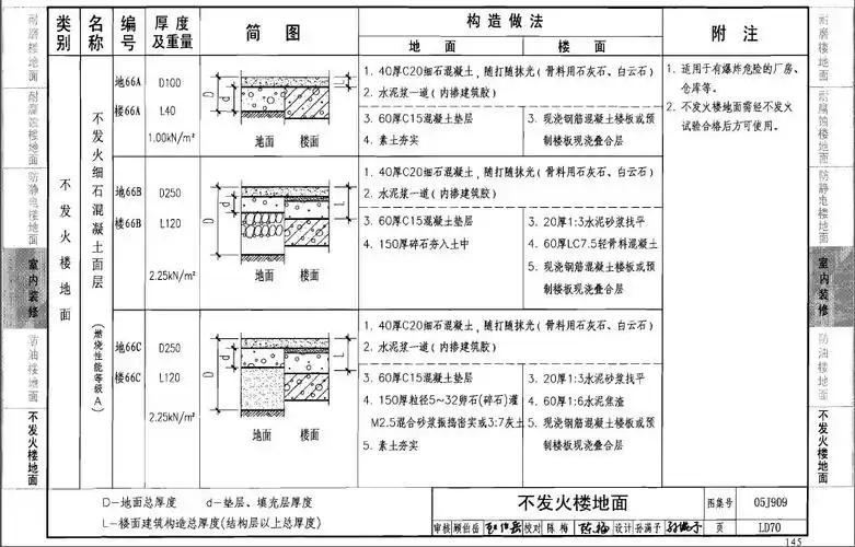 你有05j909图集发我一份好吗,急用,谢谢 要不告诉我一下地66a的做法也
