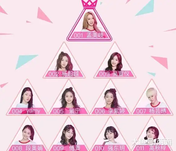 《创造101》本周排名新鲜出炉, yamy重回第一, 孟美岐跌出前三