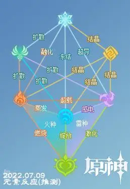 心得交流基于前瞻透露目前原神元素反应画的反应一图流