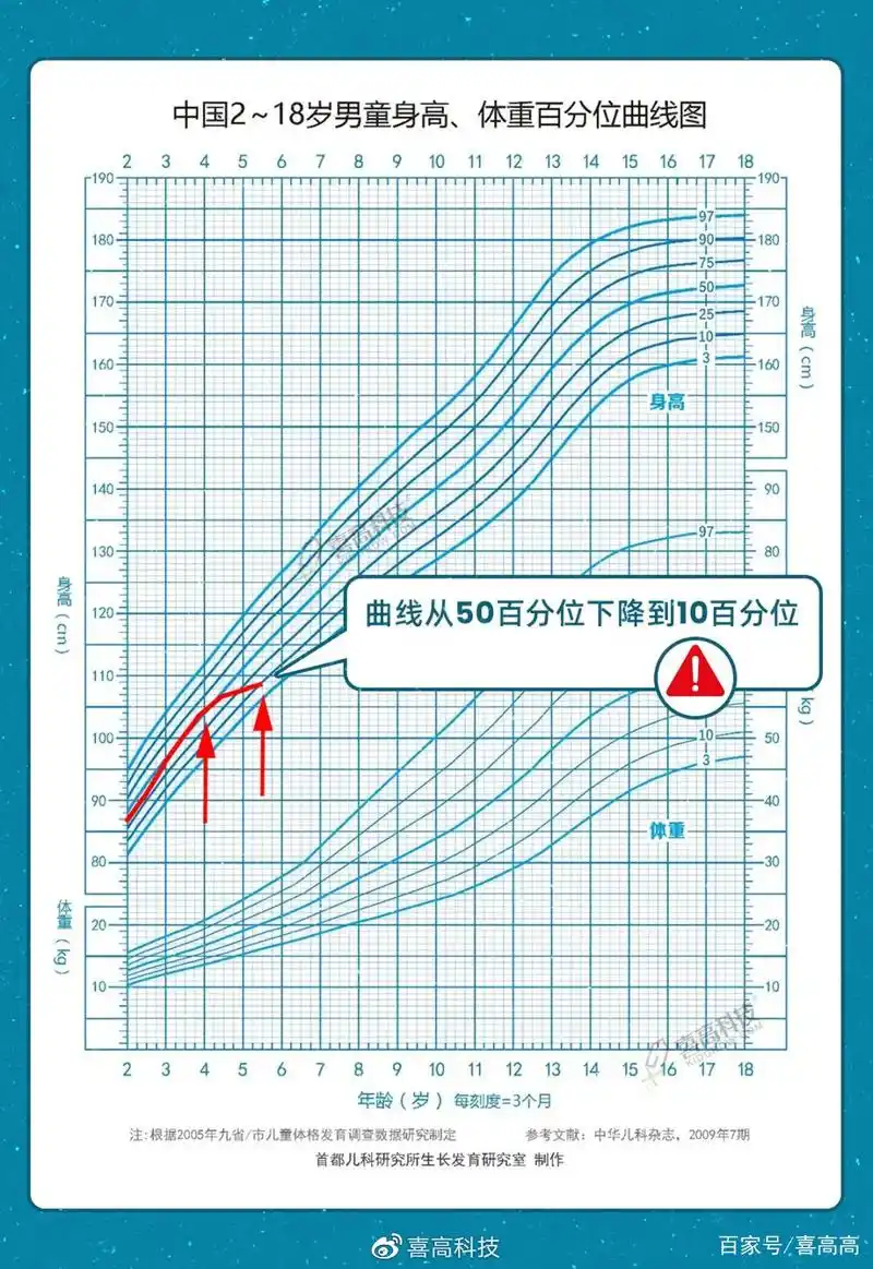 6张图看懂生长趋势,身高有时长得慢,不一定有问题!