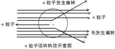 卢瑟福α粒子散射实验