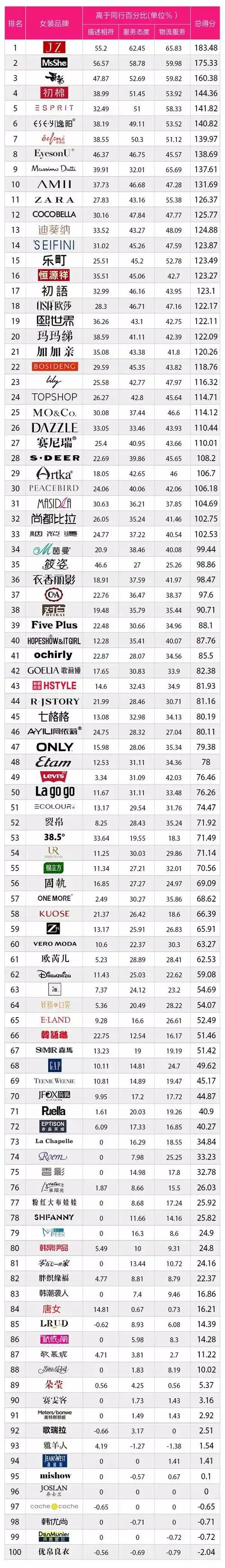 【收藏】服装品牌排行榜!