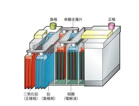 铅酸蓄电池内部什么样?