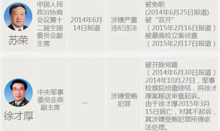 十八大后落马副国级及以上官员2015-04-24  14:16十八大后被查的军级
