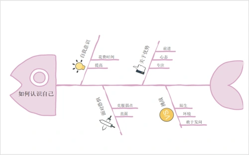 思维导图告诉你如何做八小时之外的自我提升