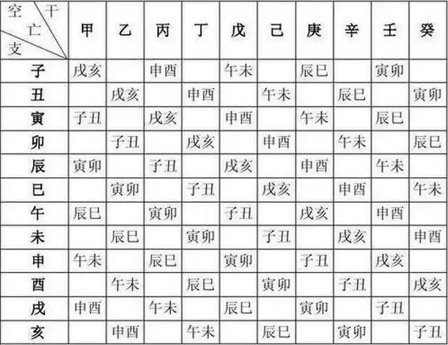 生辰八字空亡查询