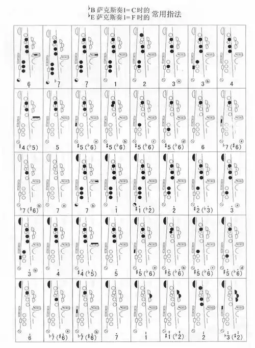 bb萨克斯,be萨克斯指法表(指法大全)