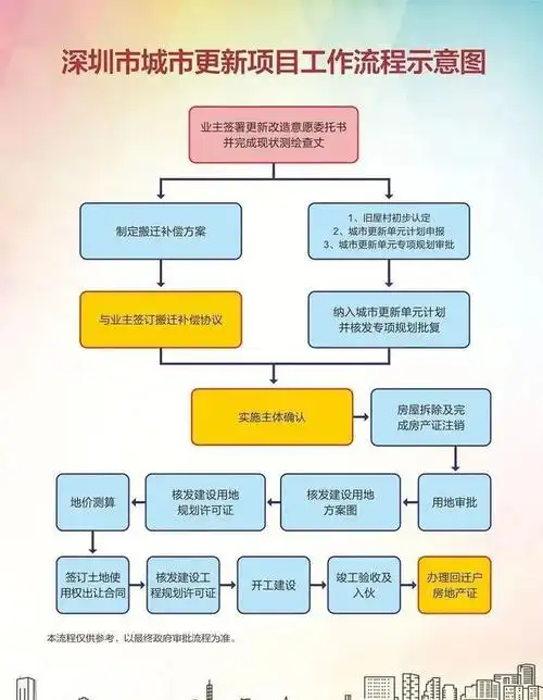 可以分为9个执行细节)以下是城市更新旧改项目 9大流程深圳城市更新