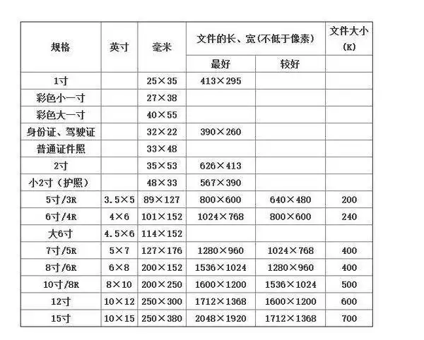 1英寸=2.54厘米 .平常说的照片尺寸是指英寸 .